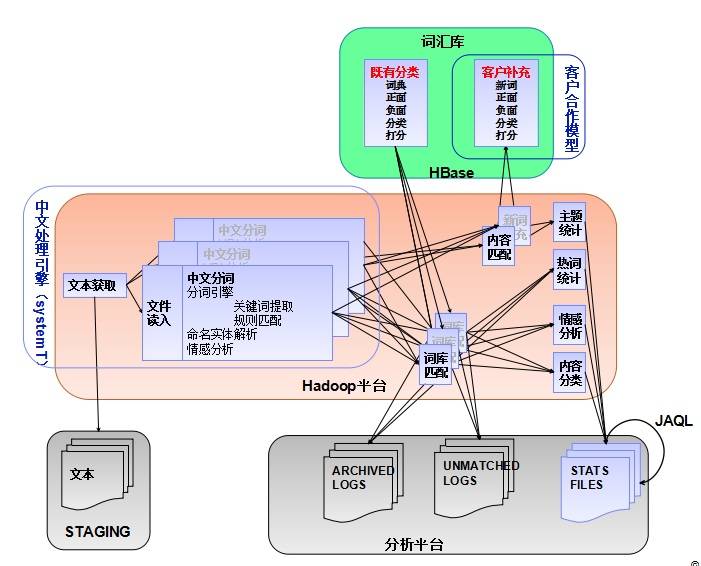 图 11. 基于 Hadoop 平台的文本分析