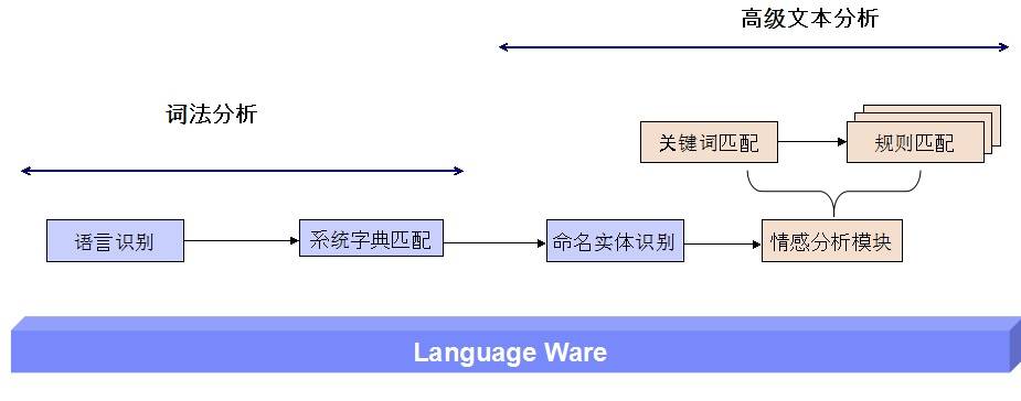 图 12. 语义分析流程