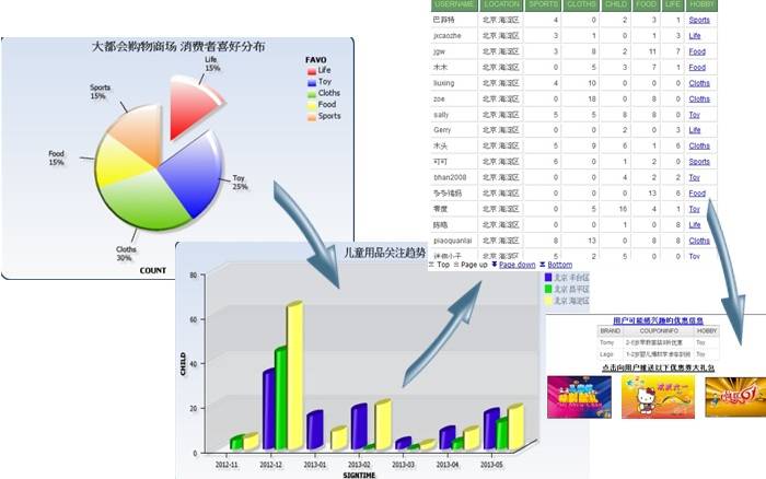 图 16. Cognos 展示推送图示