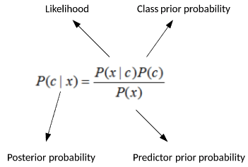 以方程形式表示的贝叶斯定理，显示了似然度、类先验概率、后验概率和预测变量先验概率