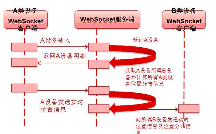 图 3：A/B 类设备 WebSocket 交互图