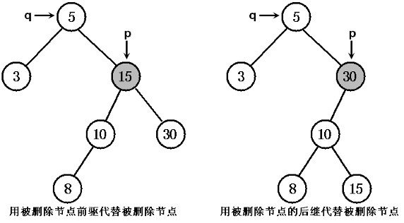 图 5. 被删除节点既有左子树，又有右子树