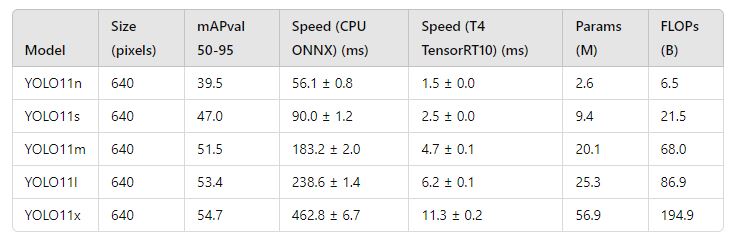 Benchmark Inference Time of YOLOv11 Models