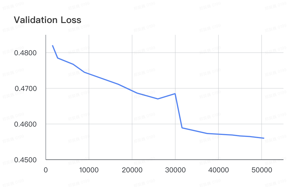 Evaluation Loss