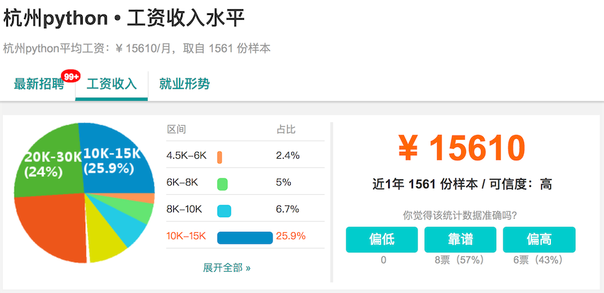 杭州Python开发者薪资分布