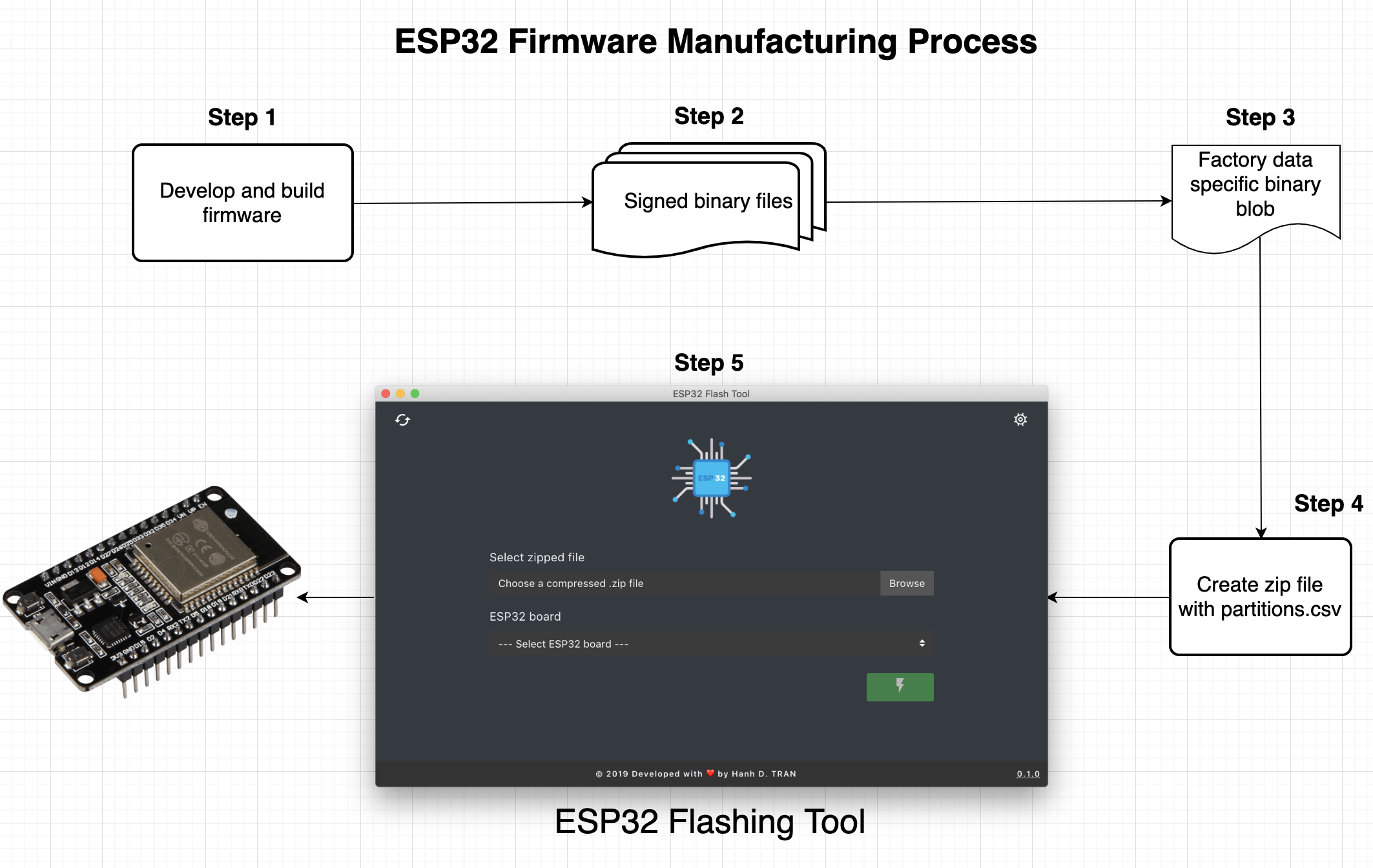 Firmware Manufacturing Process