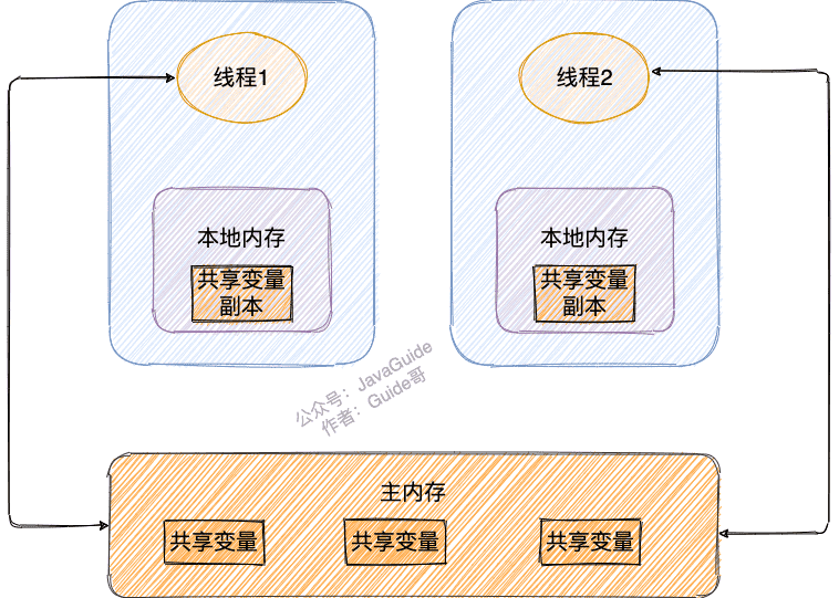 volatile关键字可见性