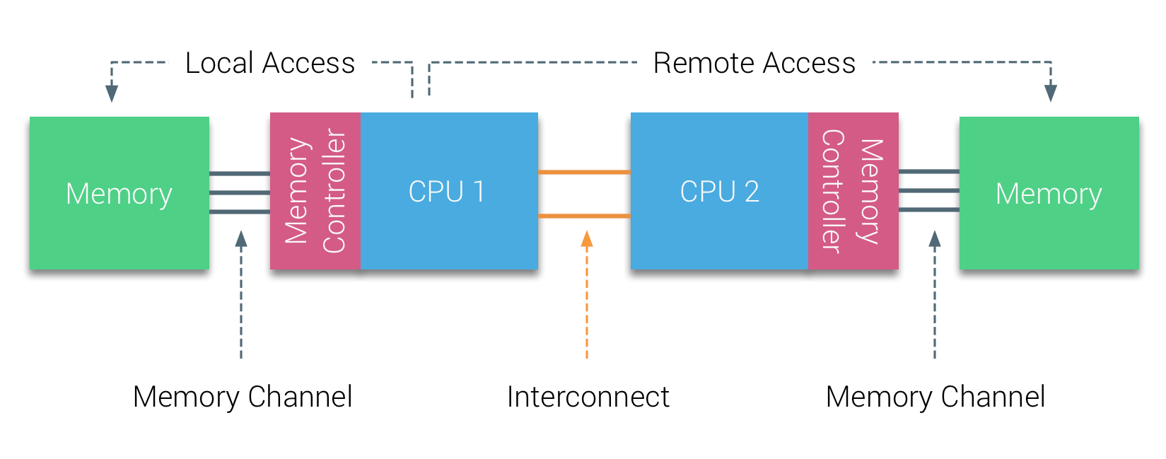 NUMA Access with QPI