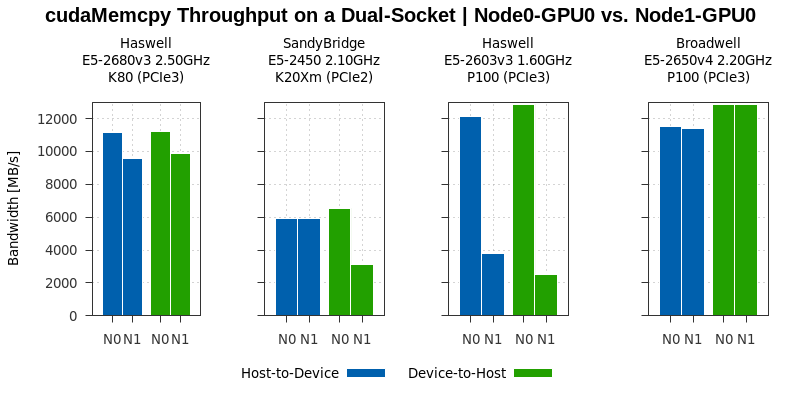 cudaMemcpy Throughput on a Dual-Socket