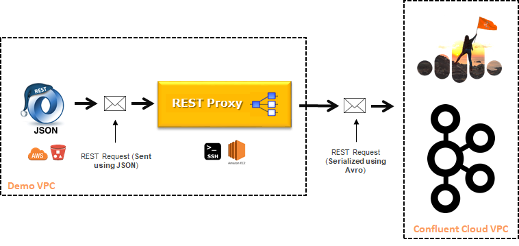 REST API Call