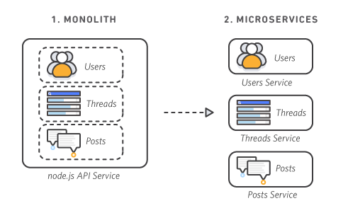 Monolith and Microservice