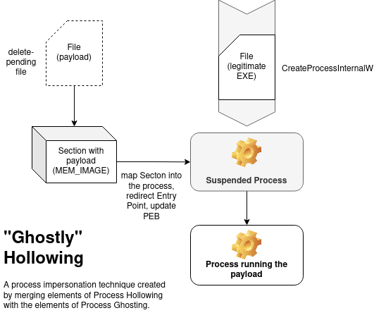 ghostly hollowing diagram