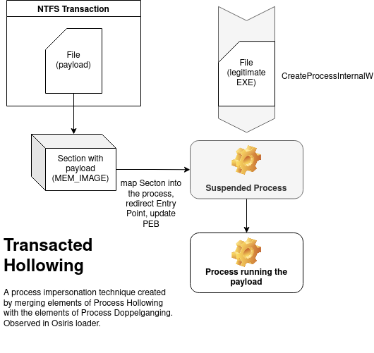 transacted hollowing diagram