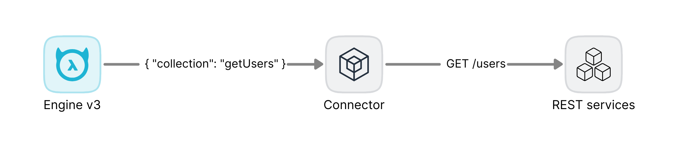 HTTP connector