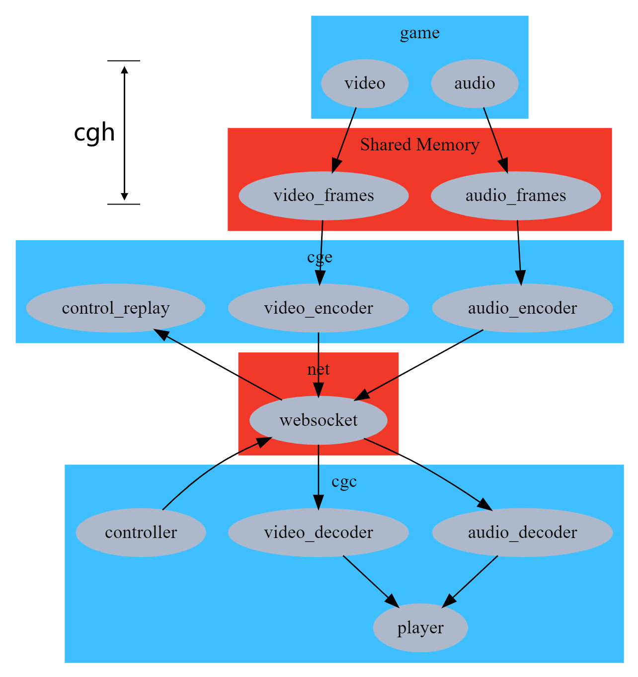 Data Flow