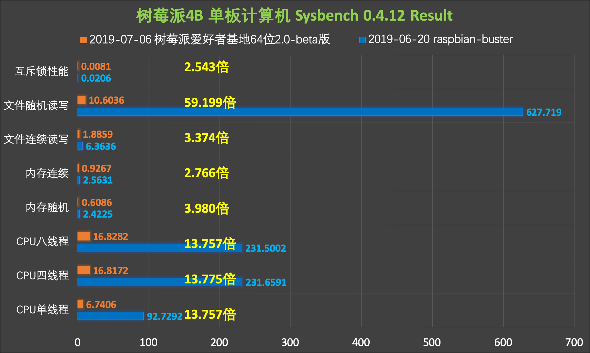 sysbench