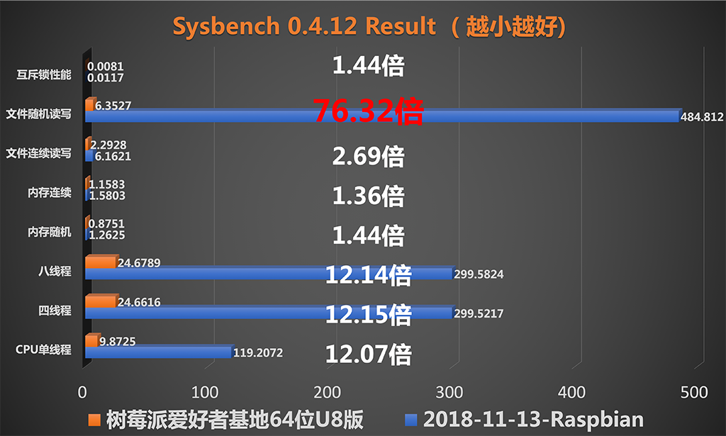 sysbench