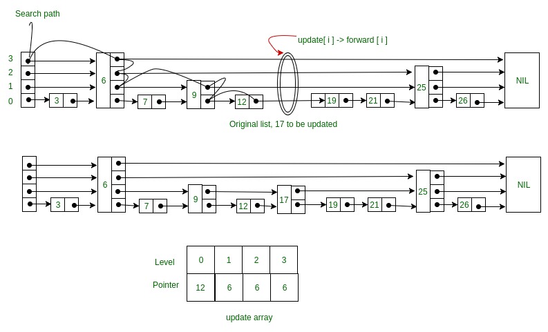 Insert node