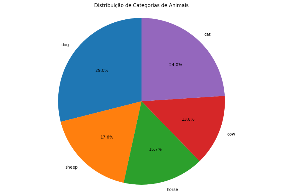 Distribuição das categorias