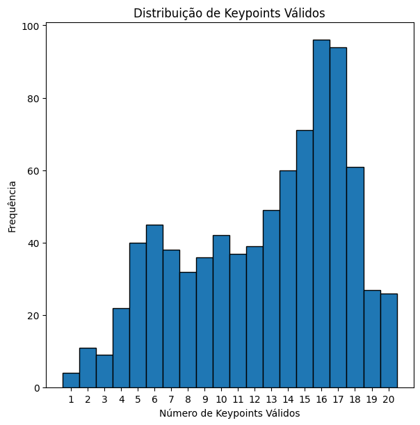 Histograma dos keypoints