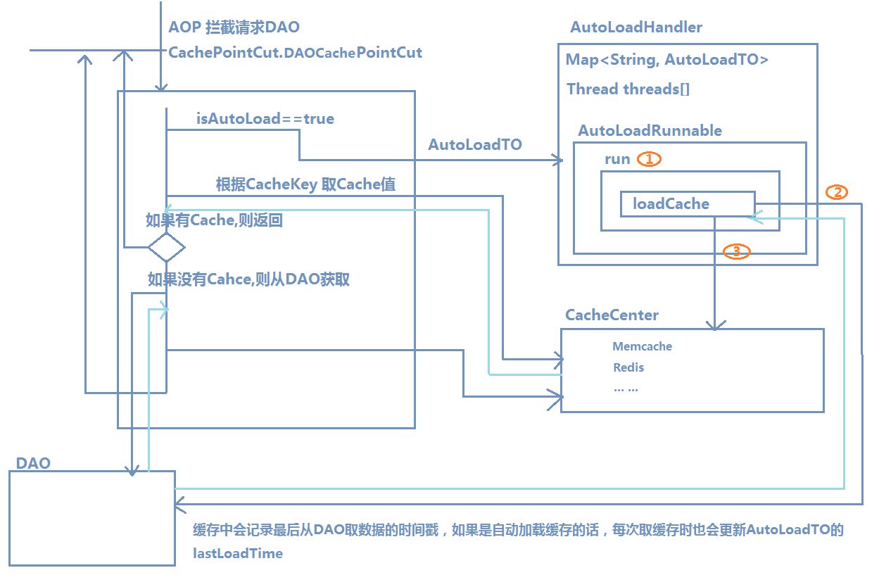 Alt 缓存框架