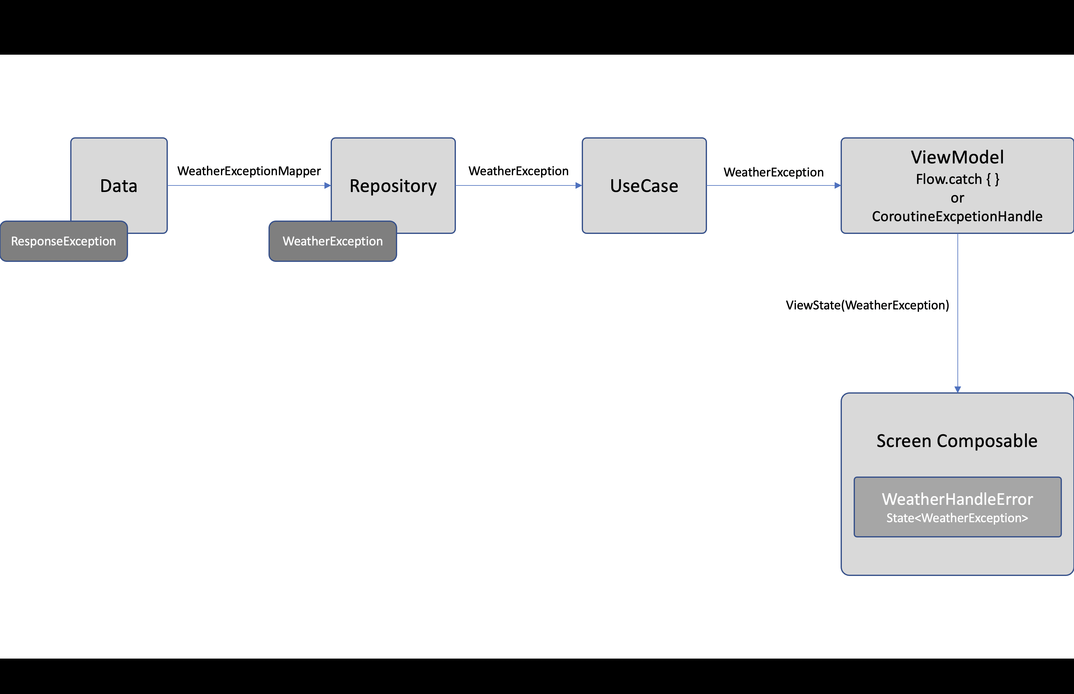 Error flow