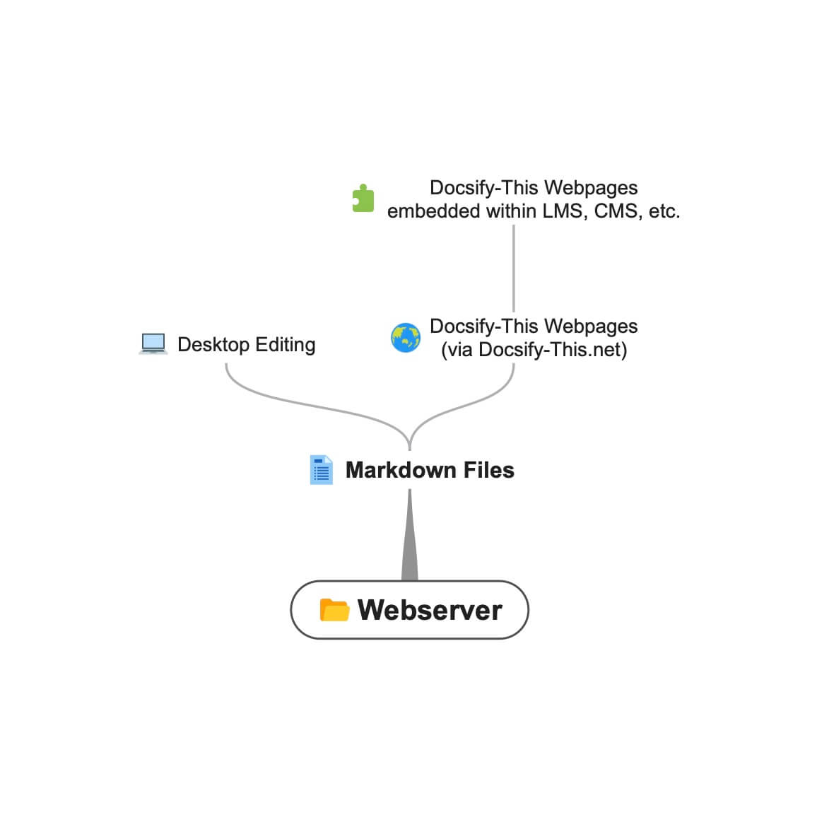 Docsify-This.net workflow using Webserver Markdown files