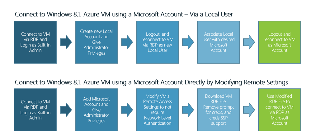 02020-MicrosoftAccountOptions