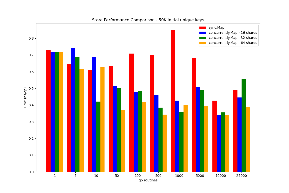 Store Benchmark Plot