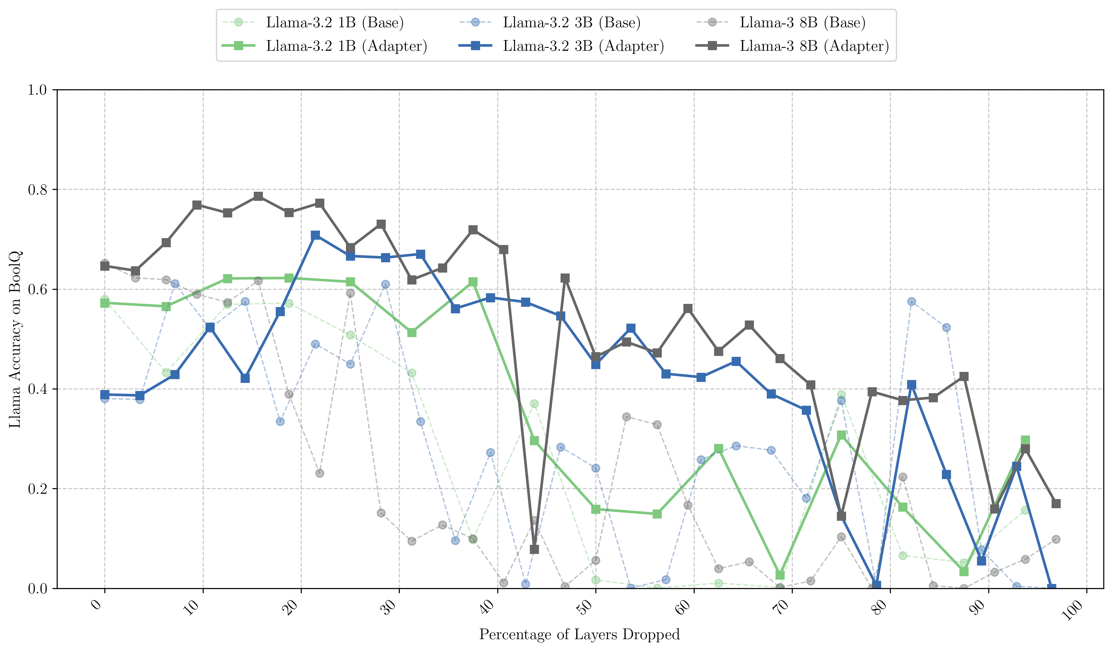 Experiment Result 3