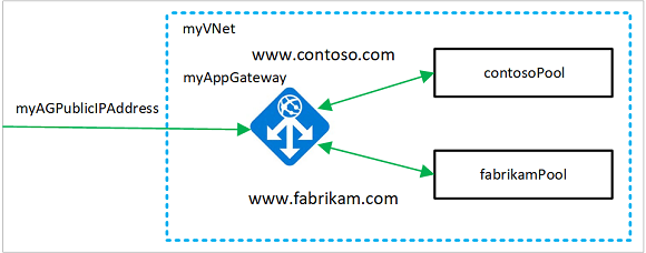 Multi-site routing example