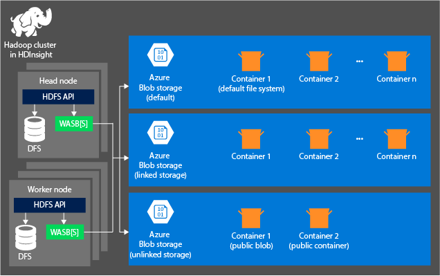 Hadoop clusters use the HDFS API to access and store structured and unstructured data in Blob storage.