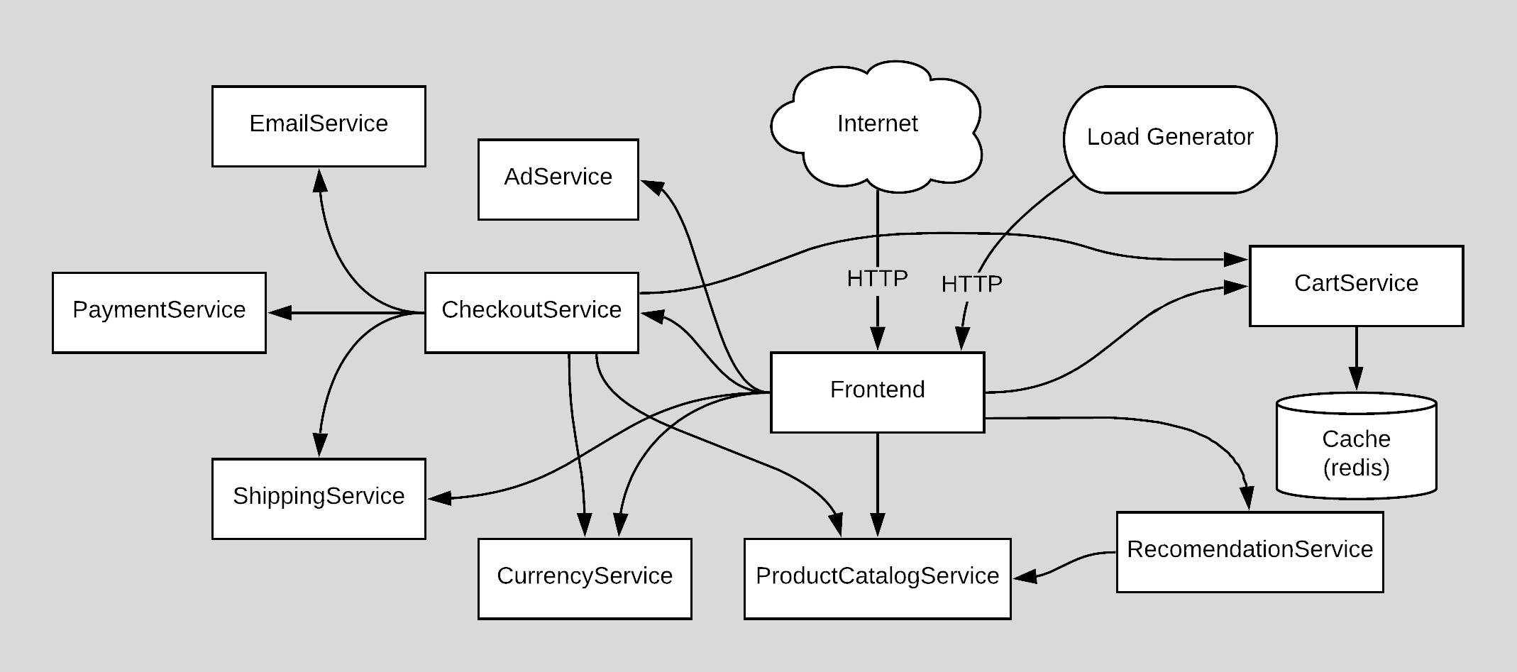 Architecture of microservices