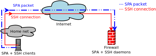 SPA-basic-access-SSHD