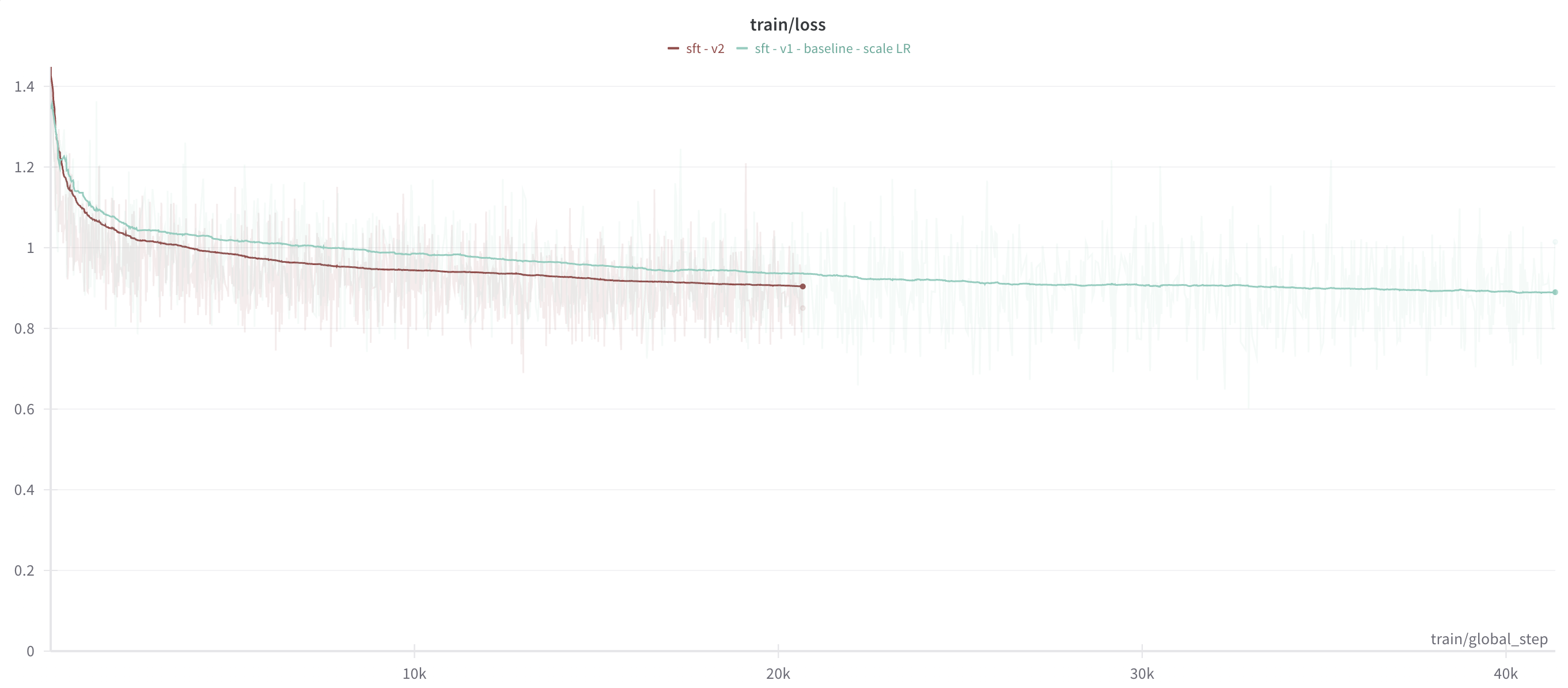 Finetune Loss Curve