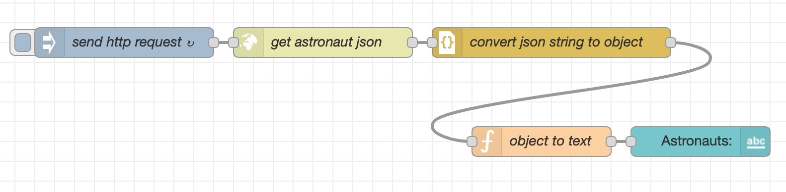 example nodes