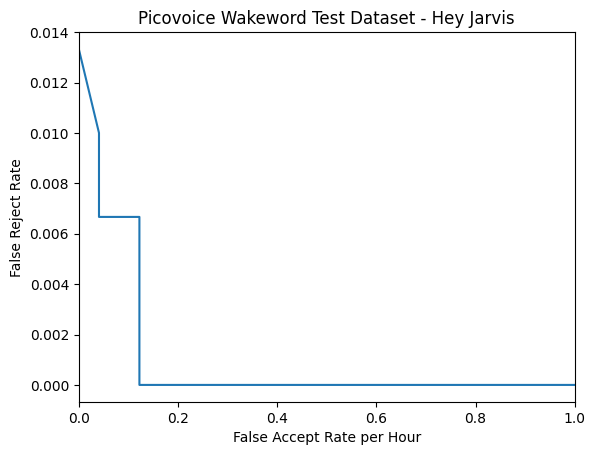 FPR/FRR curve for "Hey Jarvis" pre-trained model