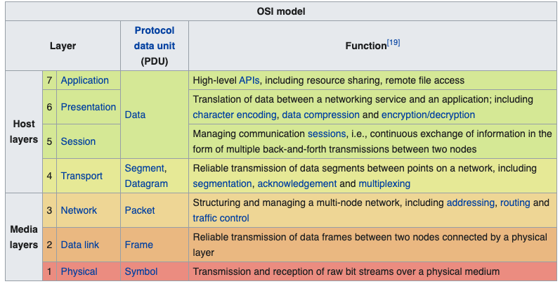 OSI Model