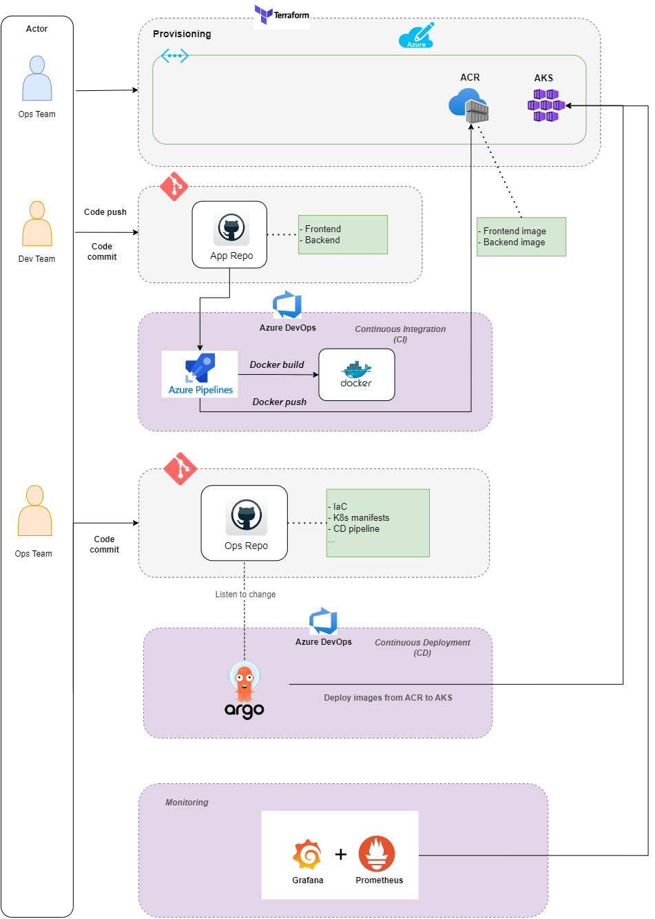 Infrastructure with Argo CD Deployment