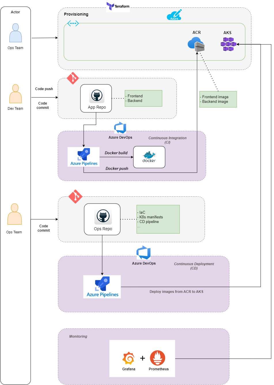 Infrastructure with Azure Pipeline Deployment