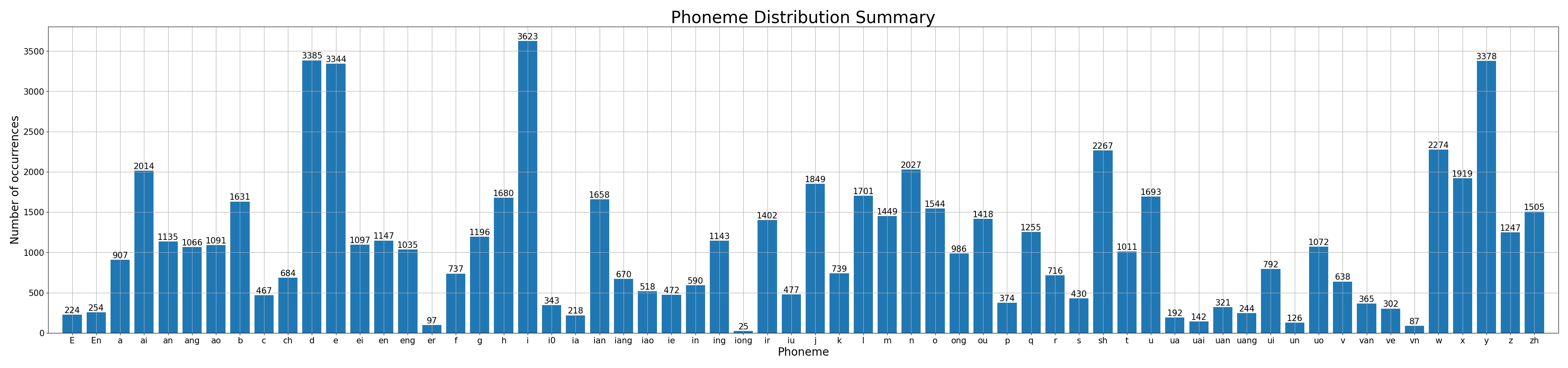 phoneme-distribution