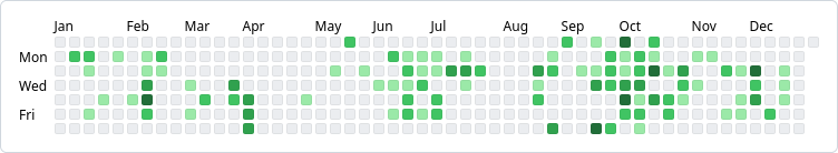 An activity graph representing a year with weeks as columns. Some days are colored with different tones for indicating contribution intensity. It's the same theme as the one on GitHub.