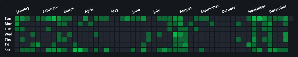 [An activity graph representing a year with weeks as columns. Some days are colored with different tones for indicating how many movies were watched. It's following the general look and feel of Letterboxd.]