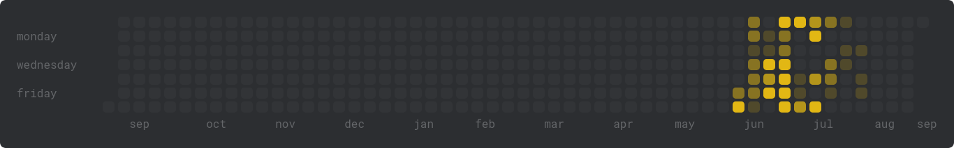 [An activity graph representing a year with weeks as columns. Some days are colored with different tones for indicating how many tests were done. It's the same theme as the one on Monkeytype.]