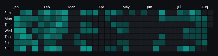 [An activity graph representing a year with weeks as columns. Some days are colored with different tones for indicating how many TV show episodes were watched. It's the same theme as the one on Serializd.]