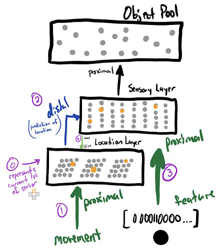 Three layer network