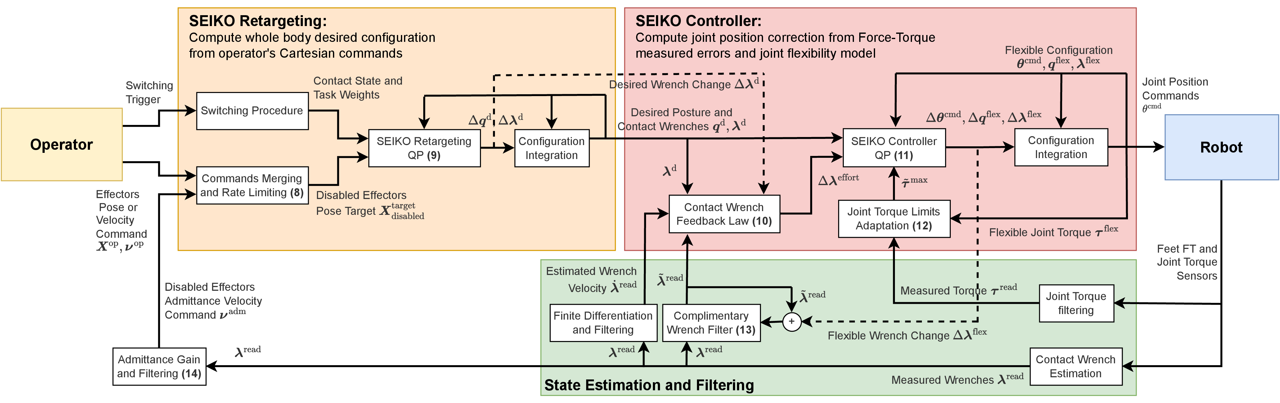 SEIKO Pipeline Architecture