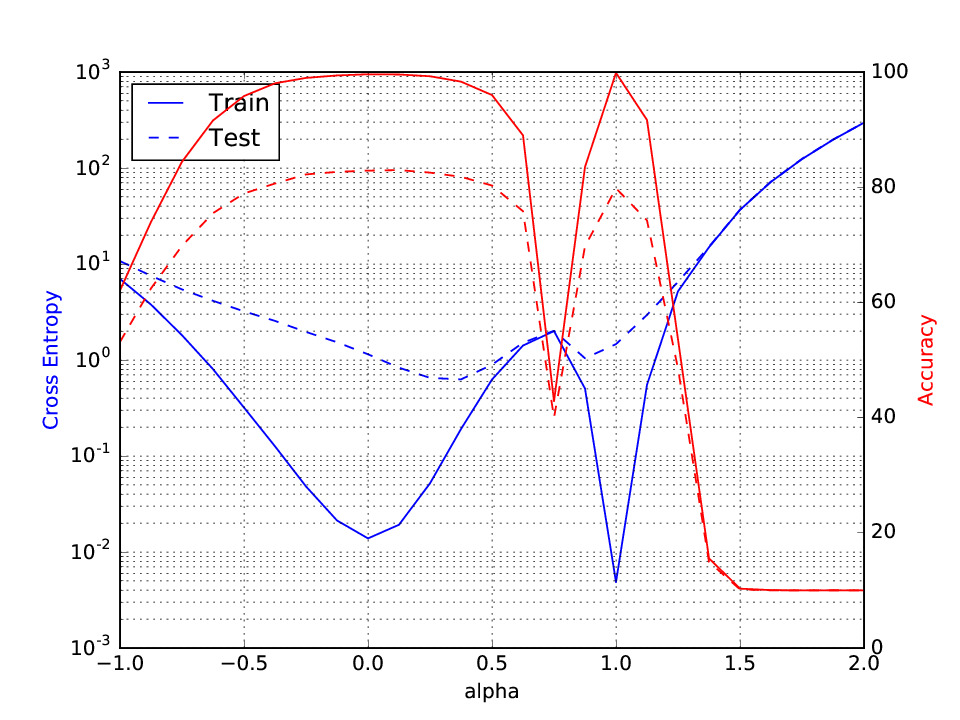 Training curves