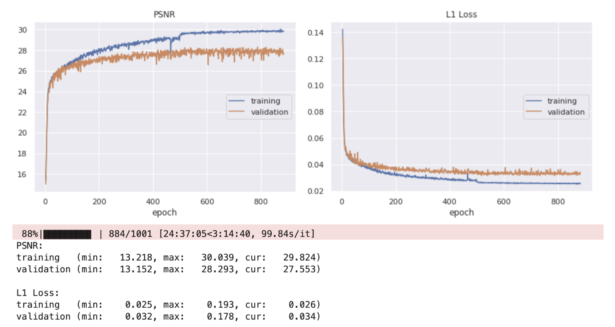 Training PSNR and L1 Loss