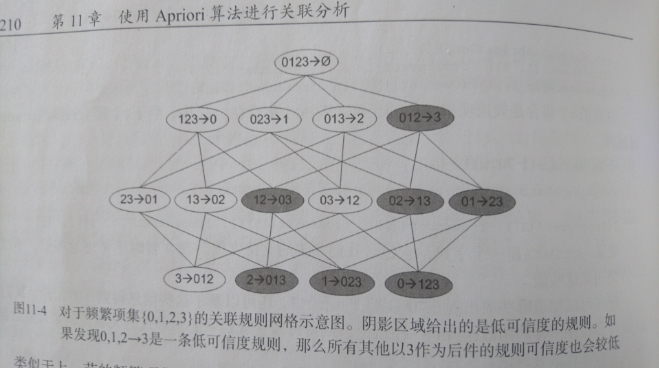 关联规则网格示意图